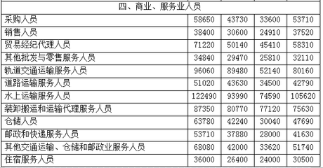 2017年職業工資指導價位出爐！貿易經紀人，你的薪資水平“達標”了嗎？